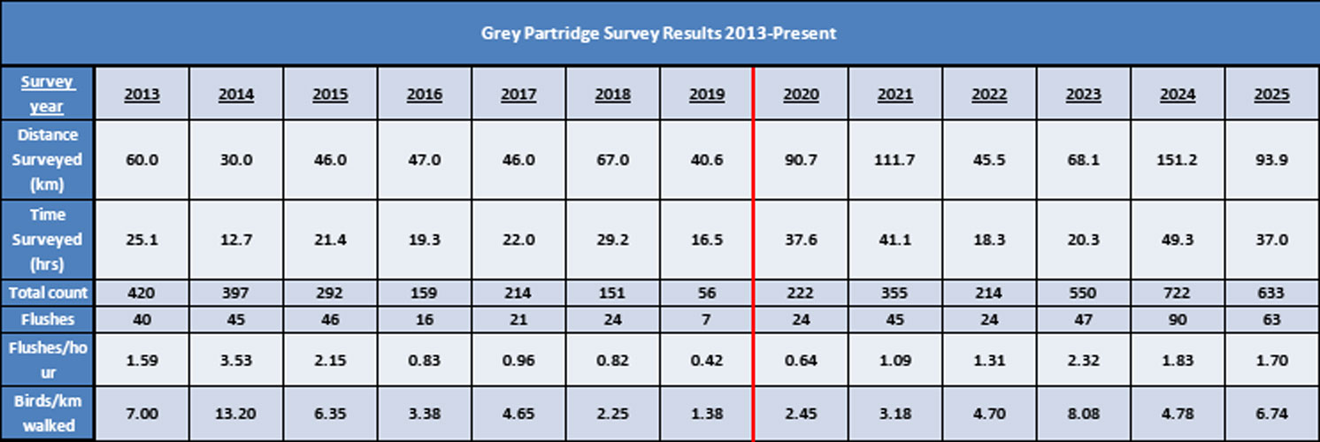 Grey Partridge data