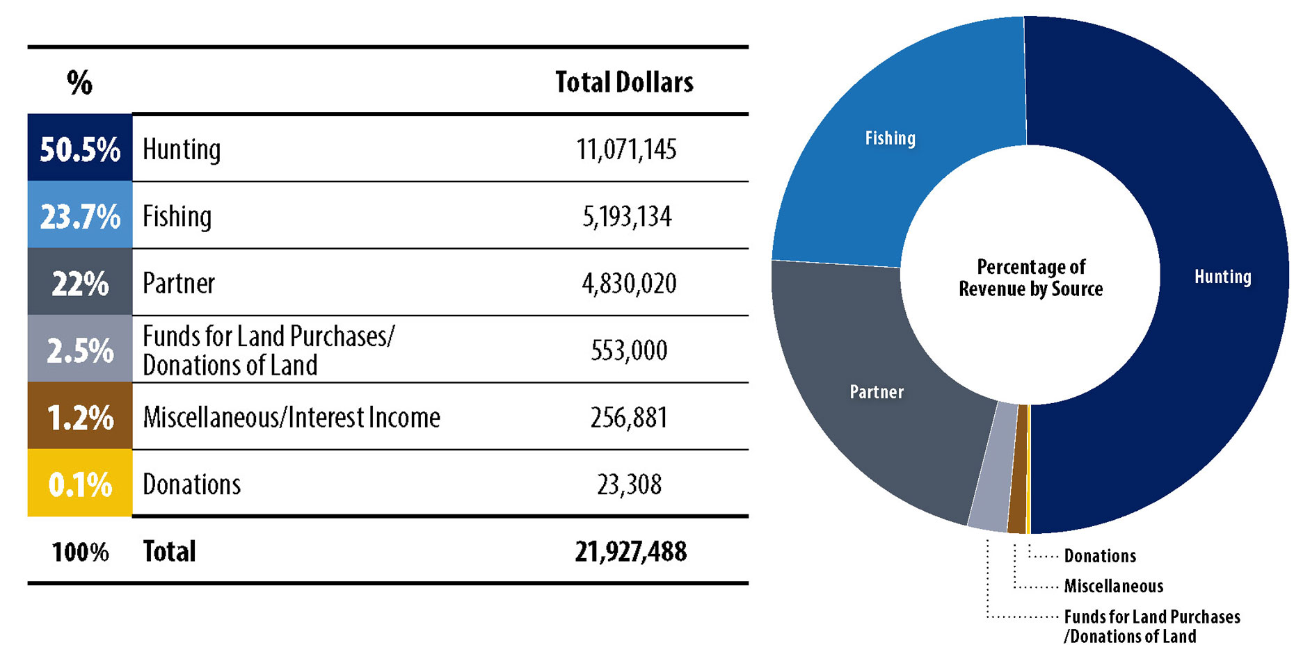 Pie graph showing the breakdown of revenue from ACA. 50.5% Hunting. 23.7% Fishing, 22% Partners, 2.5% Funds for Land Purchases/Donations of Land, 1.2% Miscellaneous, 0.1% Donations