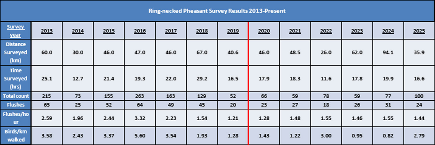 Ring-necked pheasant data